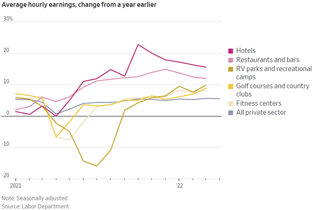 Average Hourly Earning