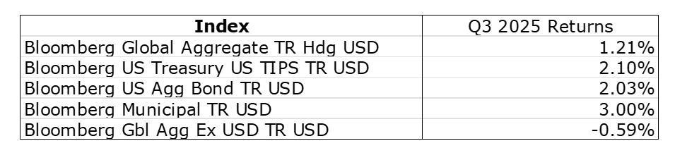 Bond Market table