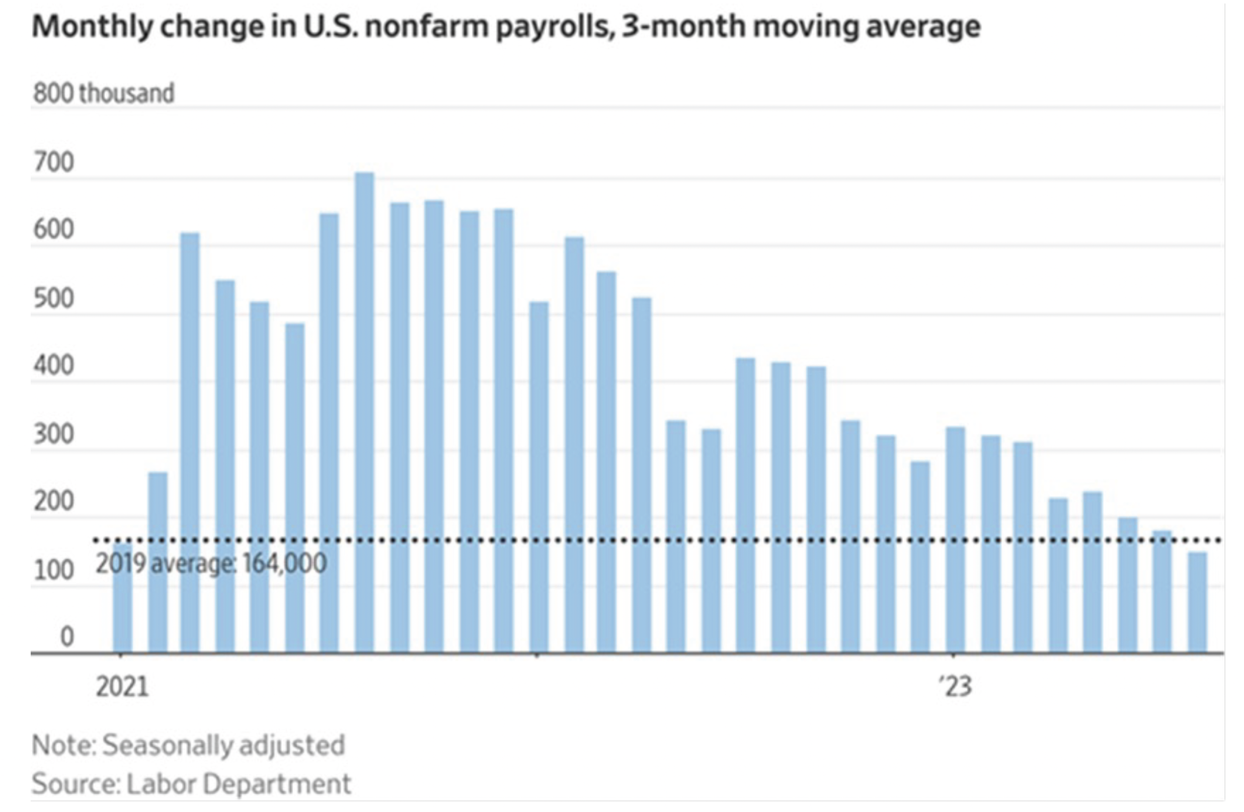 monthly change in U.S. nonfarm payrolls, 3-month moving average