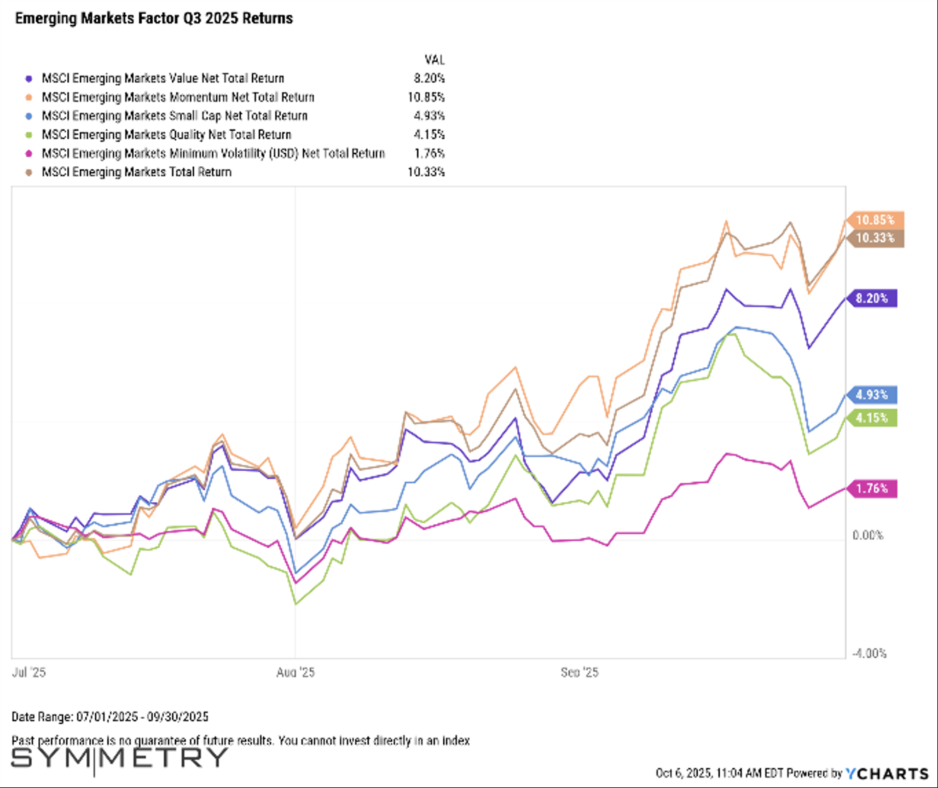 Emerging Markets Factor Q3 2025