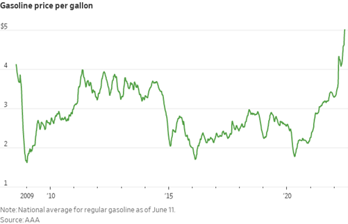 Gas Blog