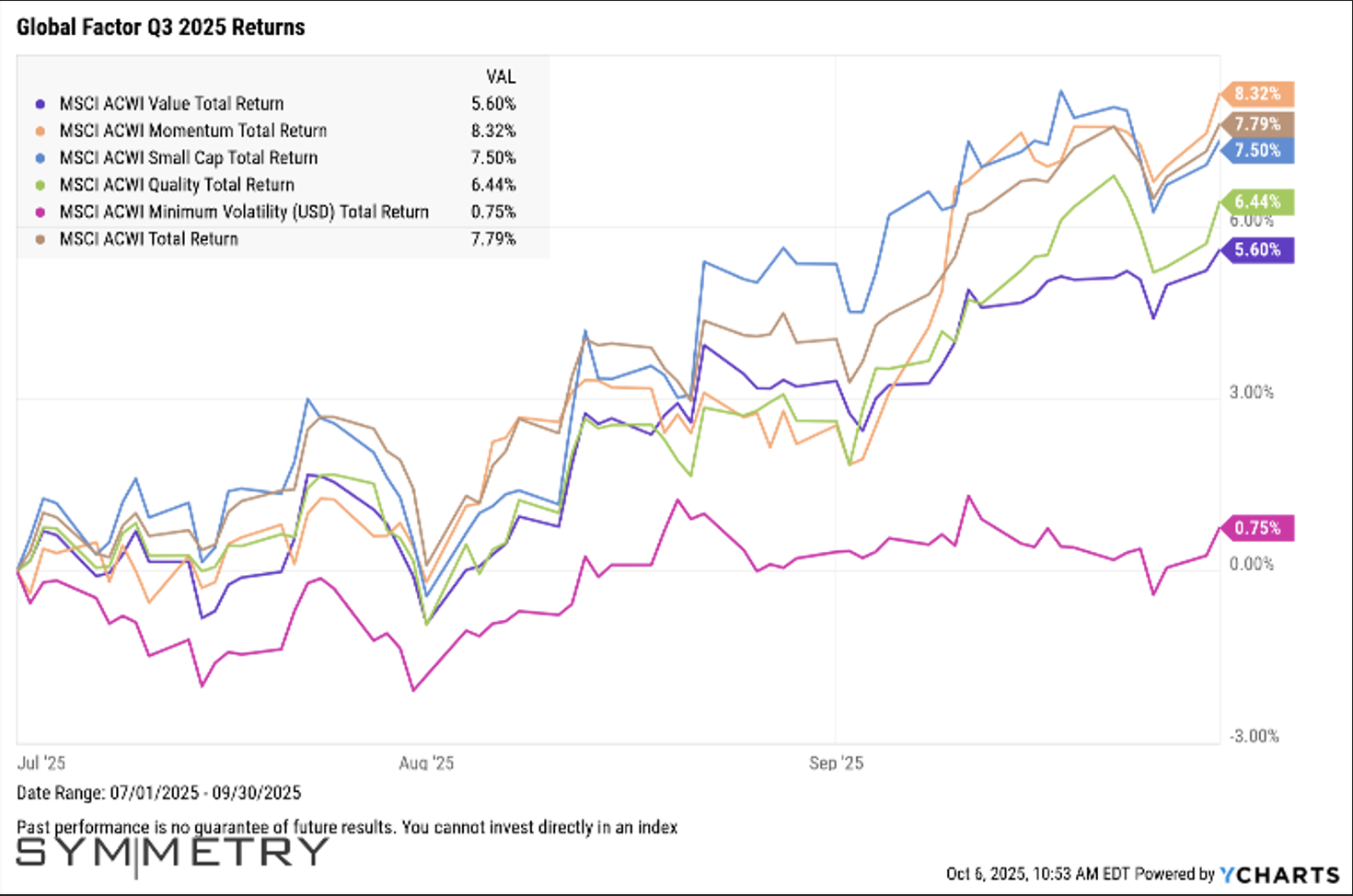 Global Factor Q3 2025