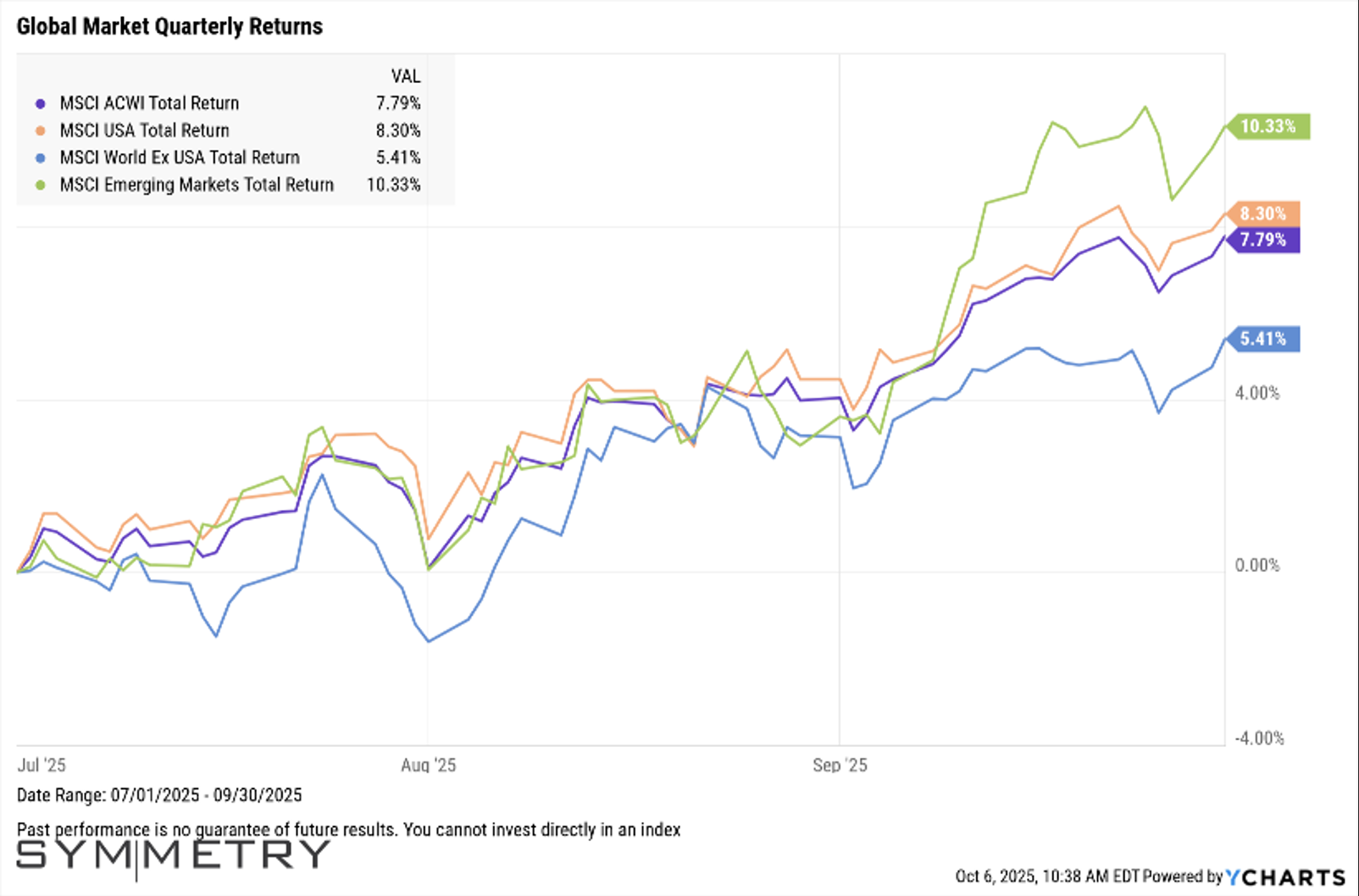 Global Market Quarterly Returns