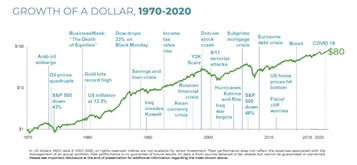 Growth of a Dollar