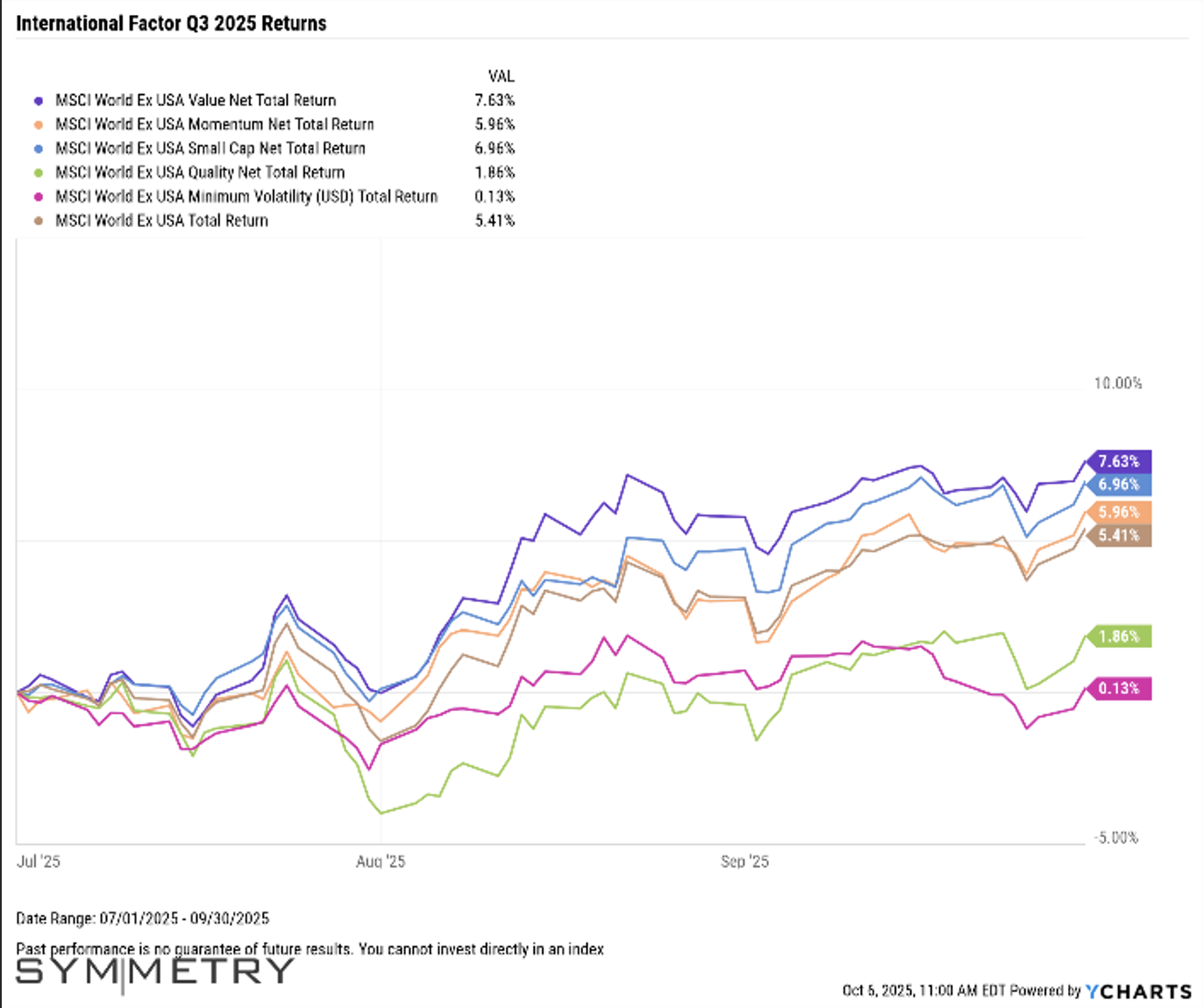 International Factor Q3 2025