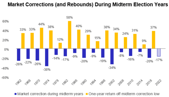 Market Corrections