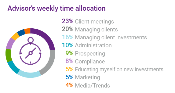 Natixis Advisor time allocation
