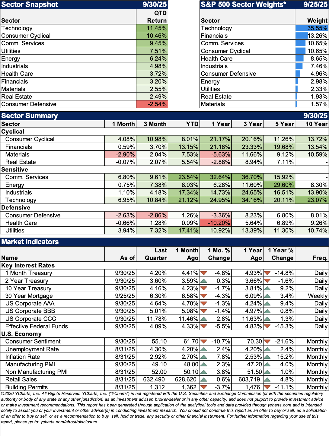 Page2_Market_Update_Ycharts_Q32025