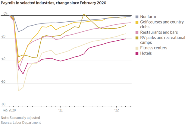 Payrolls in Selected Industries