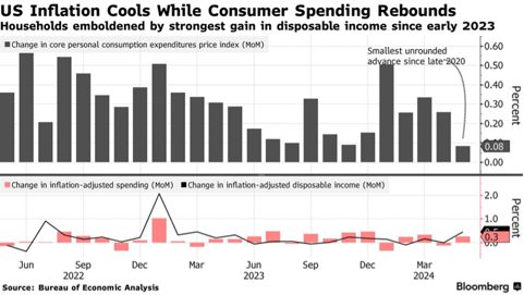 US Inflation Cools While Consumer Spending Rebounds - Households emboldened by strongest gain in disposable income since early 2024