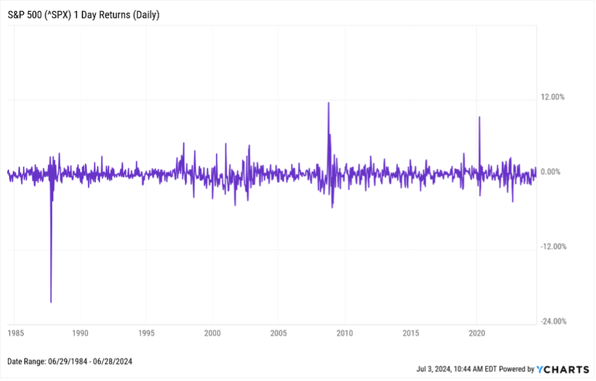 S&P 500 1 Day Returns 6/28/2024