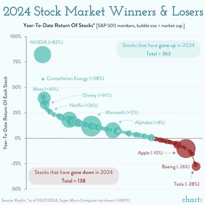 2024 Stock Market Winners & Losers Chartr March 27, 2024