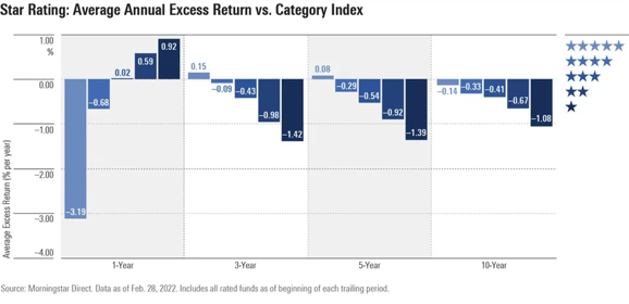 Star Rating Average Annual Excess Return versus Category Index from Morningstar Direct as of February 28, 2022