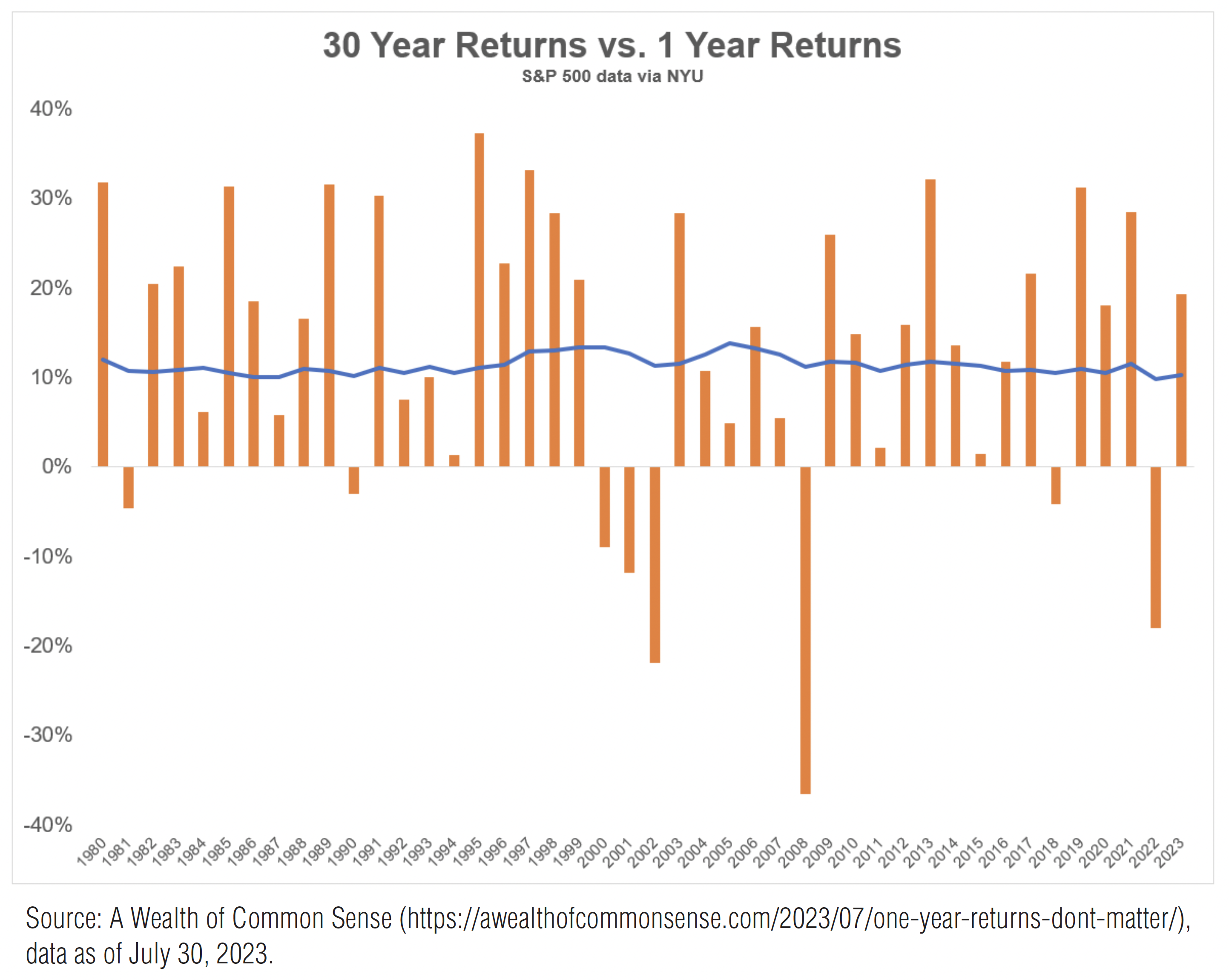 30 year returns versus 1 year returns S&P 500 data via NYU