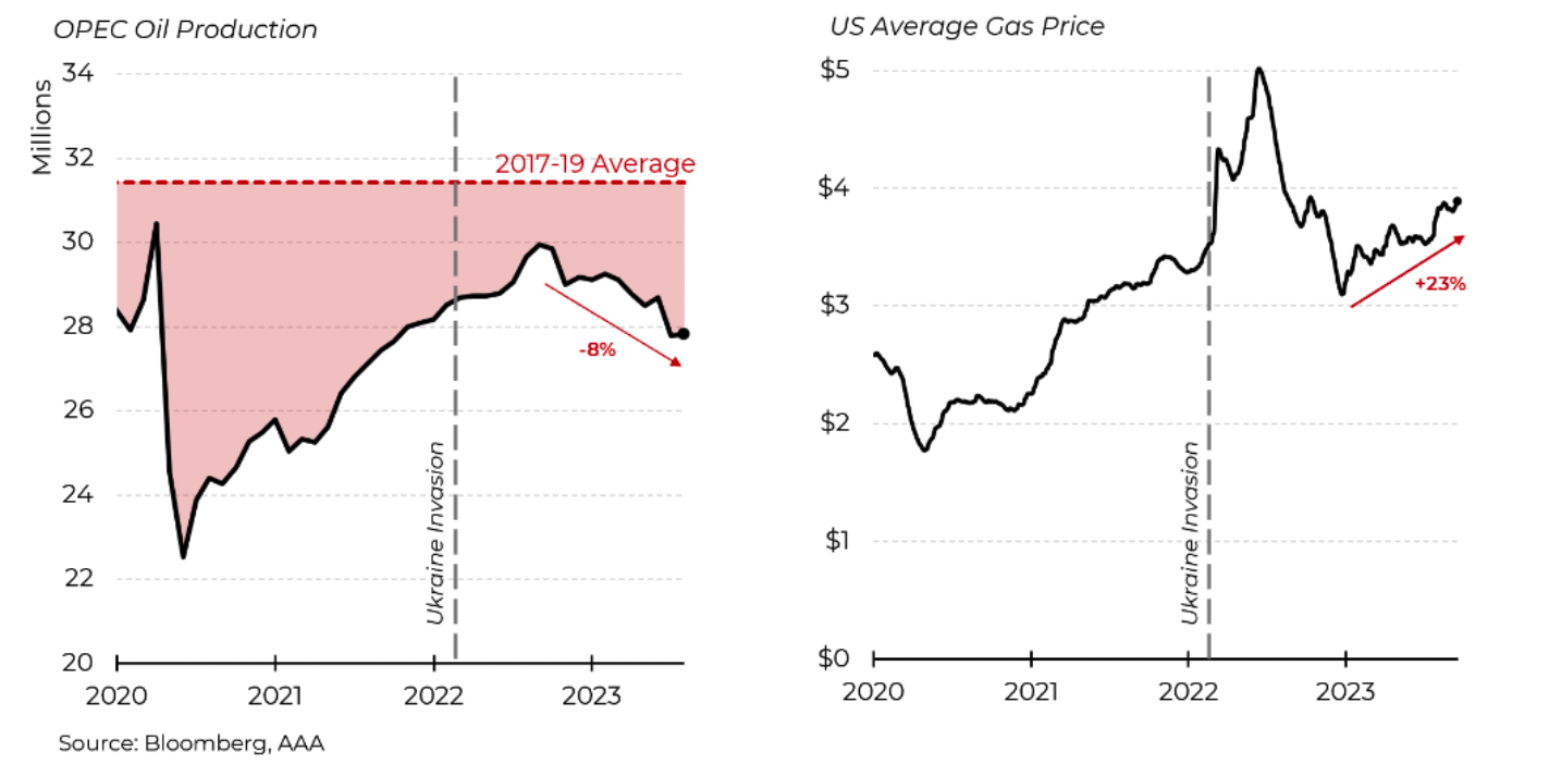OPEC Oil Production, US Average Gas Price September 30 2023