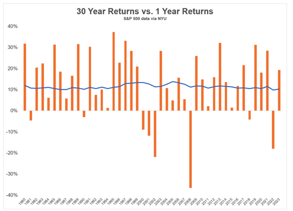 30 year returns vs 1 year returns s&p 500 data via NYU