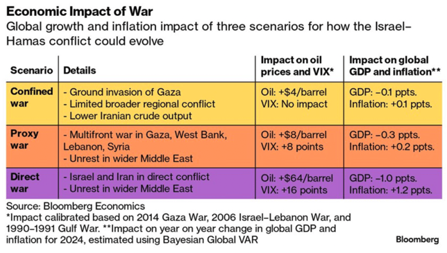 economic impact of war global growth and inflation impact of three scenarios for how the Israel-Hamas conflict could evolve