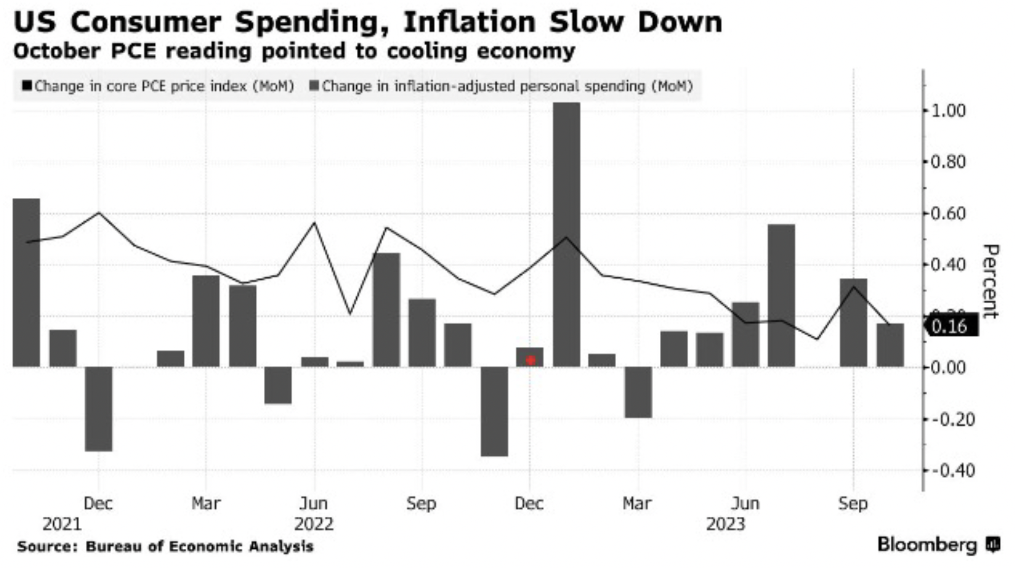 US Consumer Spending, Inflation Slowdown october pce reading pointed to cooling economy - from Bureau of Economic Analysis