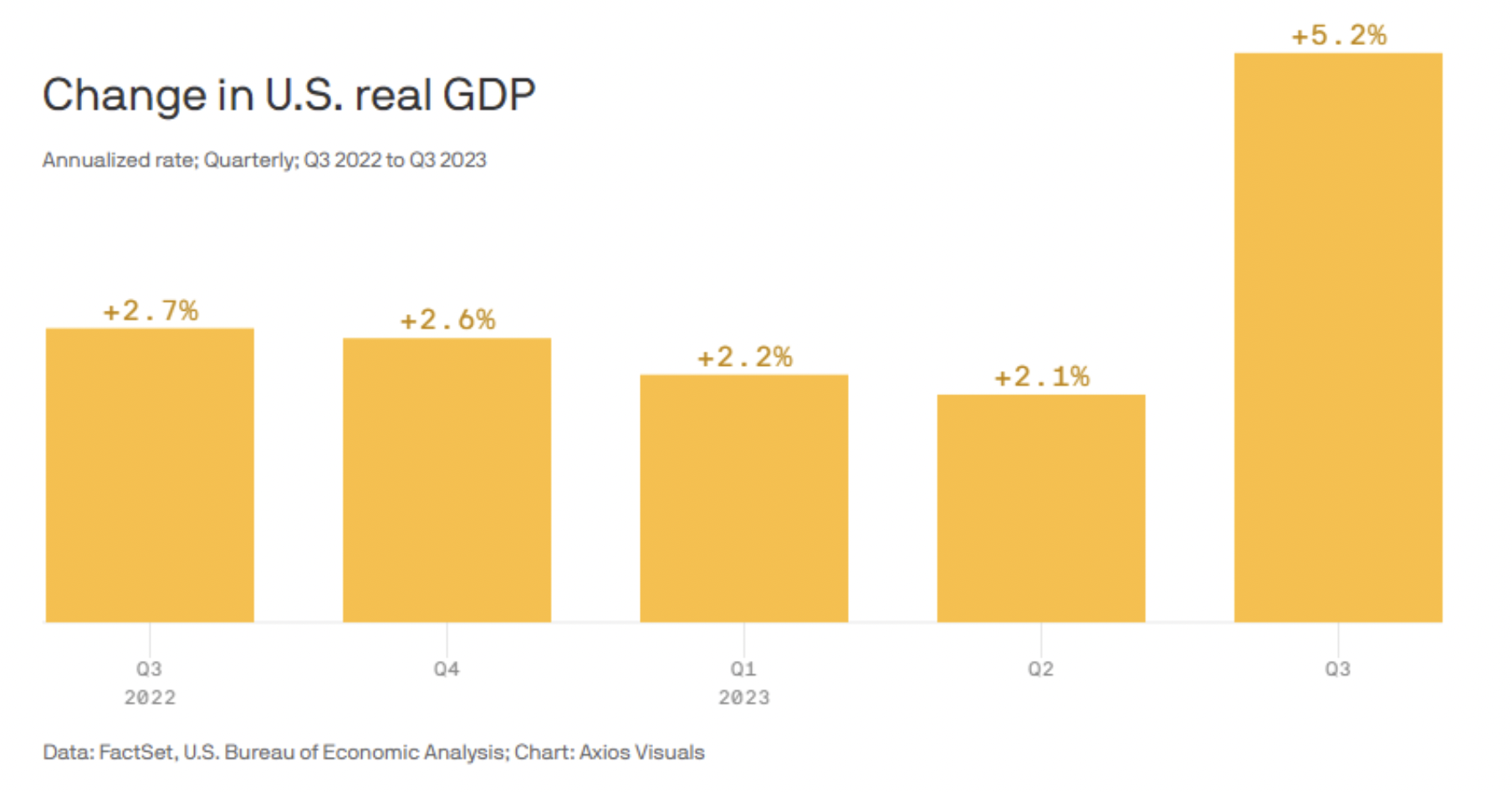 change in u.s. real GDP annualized rate; quarterly; q3 2022 to q3 2023