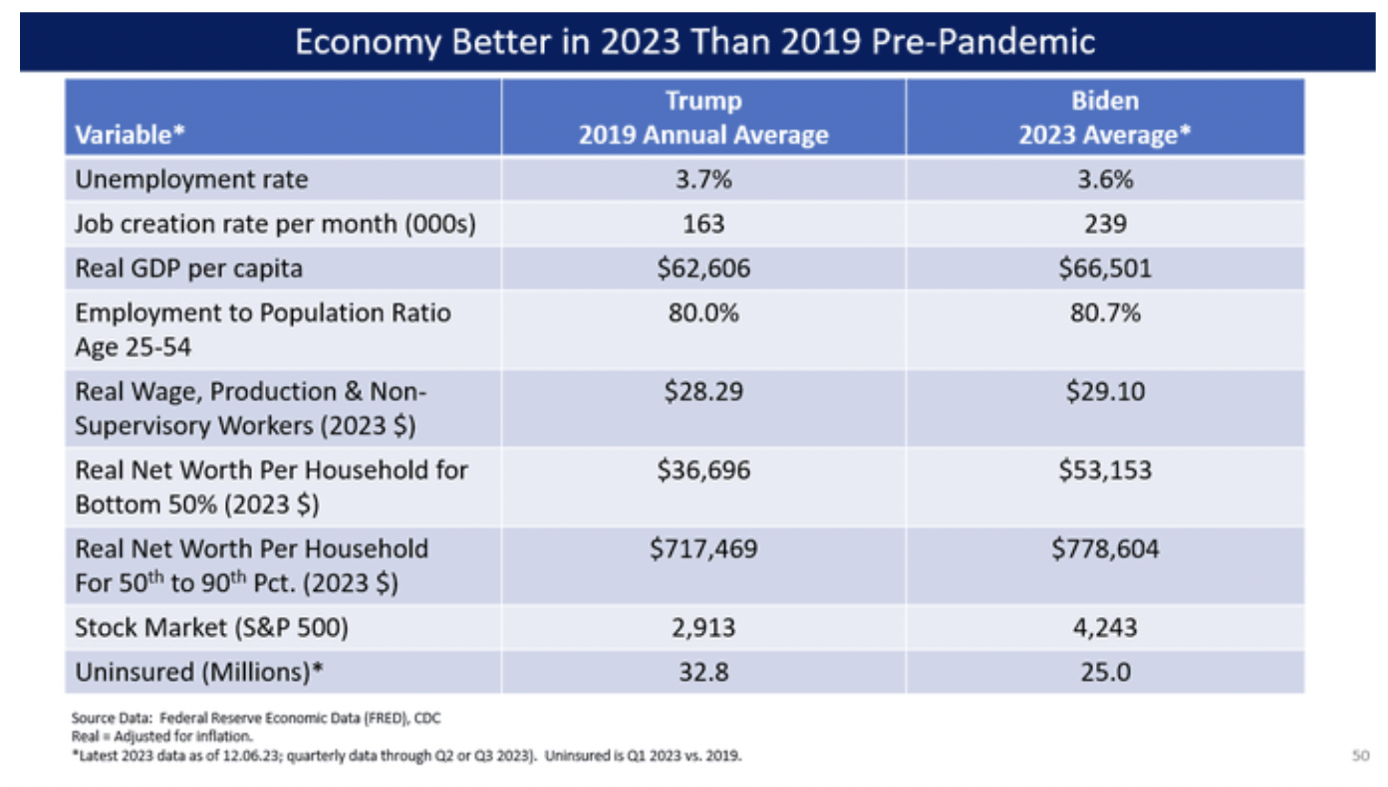 economy better in 2023 than 2019 pre-pandemic trump biden