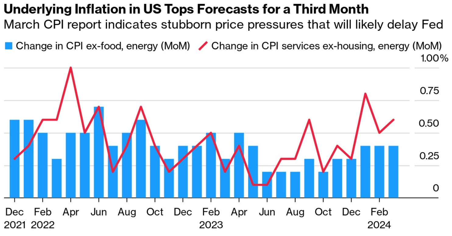 underlying inflation in US tops forecasts for a third monthly March CPI report