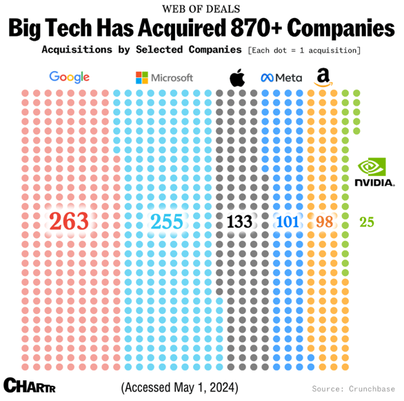 Big Tech has acquired 870+ companies chartr web of deals crunchbase