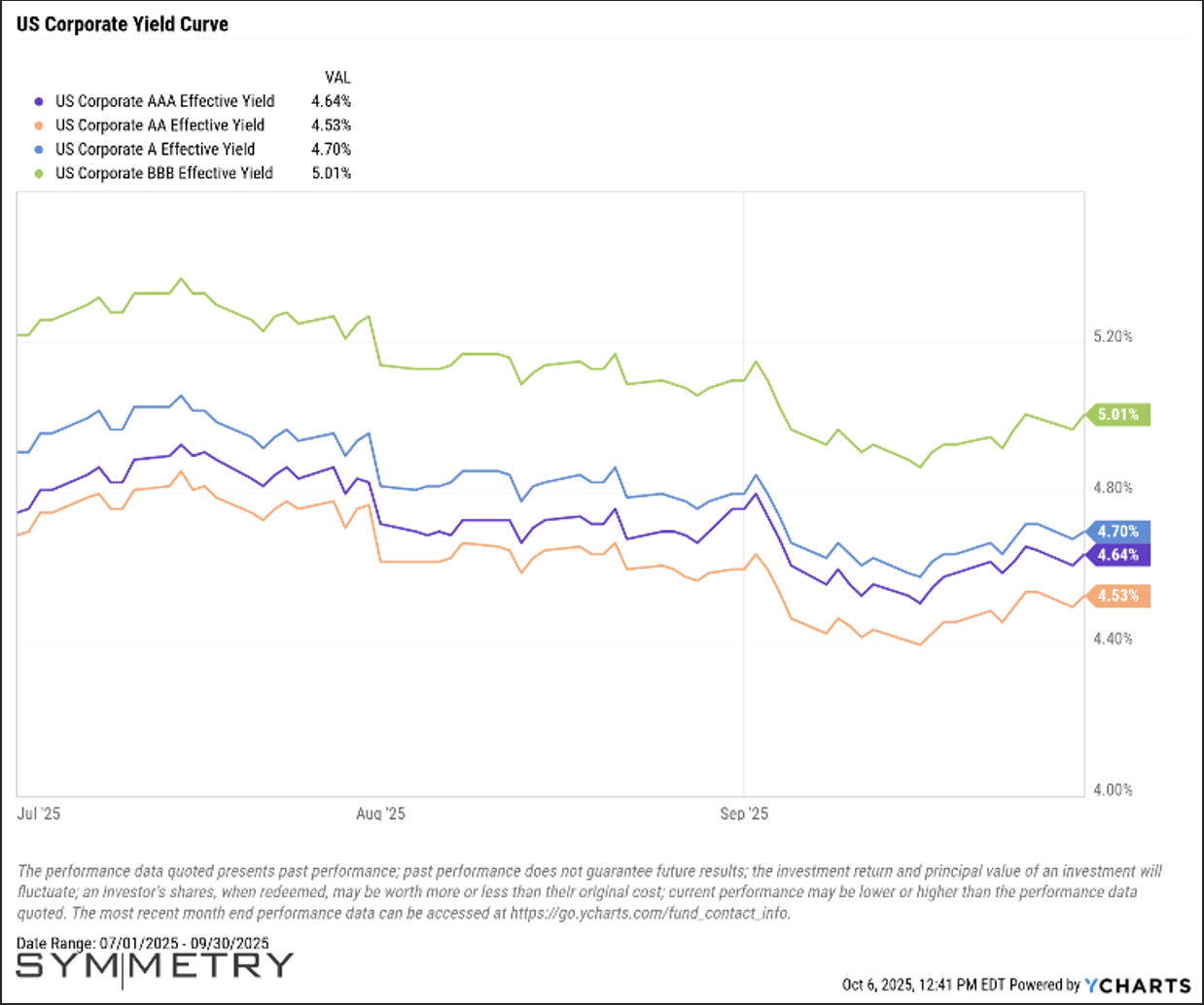 US Corporate Yield Curve