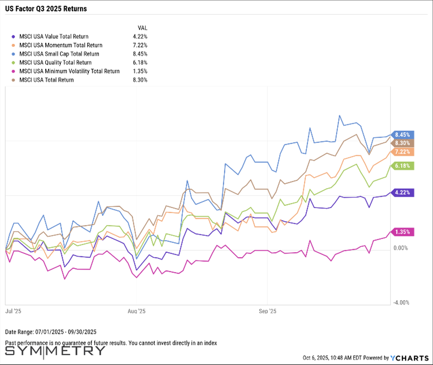 US Factor Q3 2025 Returns