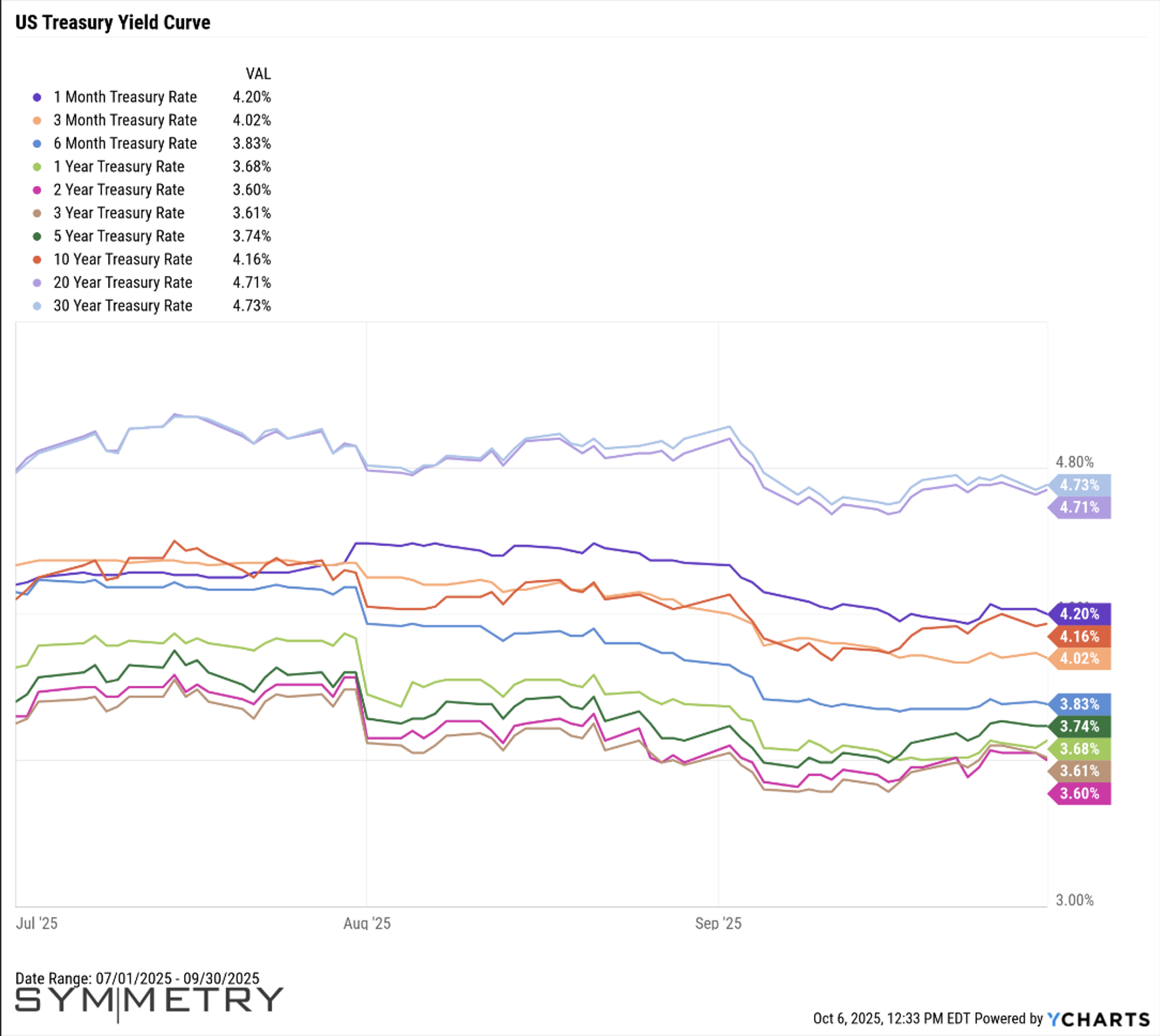 US Treasury Yield Curve