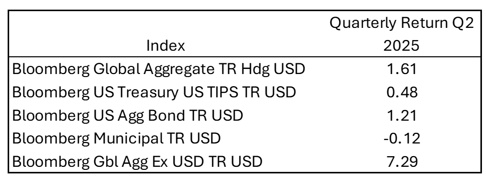 bond market overview