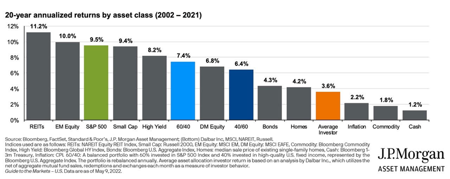 20 year annualized returns by asset class 2002-2021