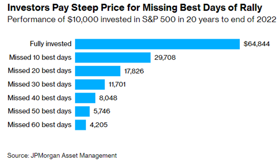 investors pay steep price for missing best days of rally